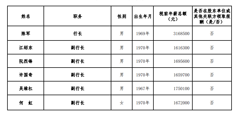 绍兴银行高管2022年度薪酬披露